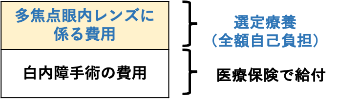 選定療養費について